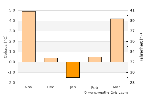 Теарце average temperature in January