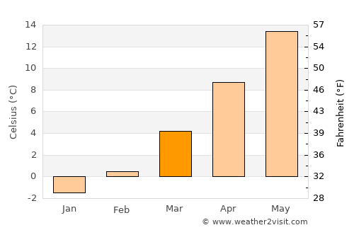 Теарце average temperature in March
