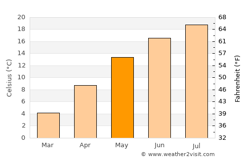 Теарце average temperature in May