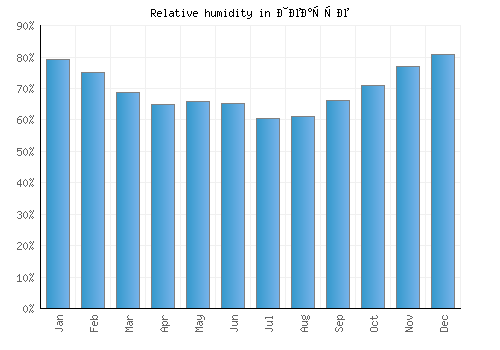 Теарце relative humidity averages