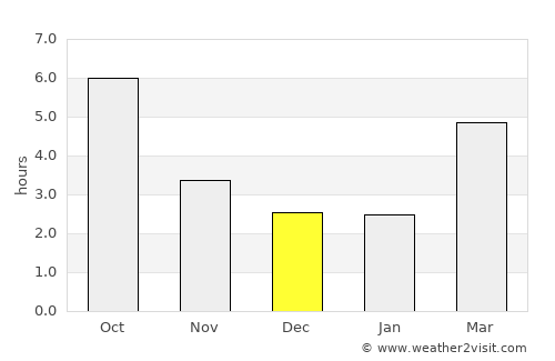 Teascu average rain in December