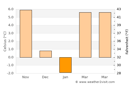 Teascu average temperature in January