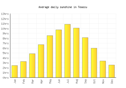 Teascu average daily sunshine chart
