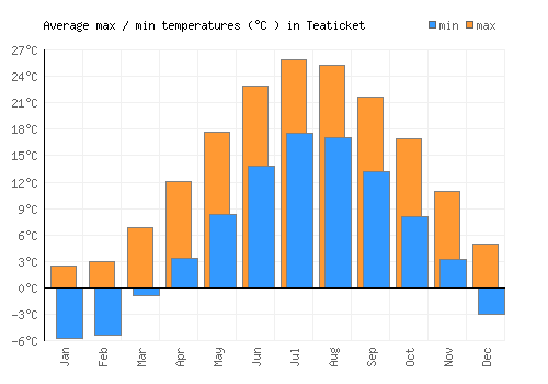 Teaticket average minimum / maximum temperatures (Celsius)