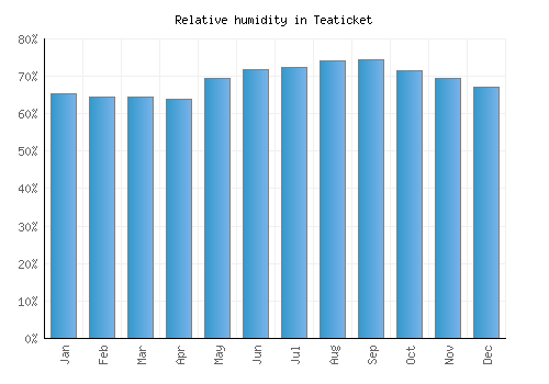 Teaticket relative humidity averages