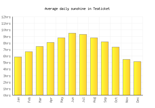 Teaticket average daily sunshine chart