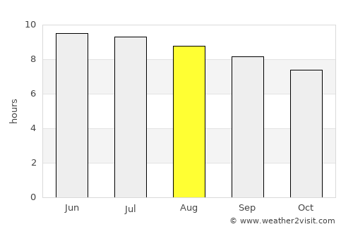 Teaticket average rain in August