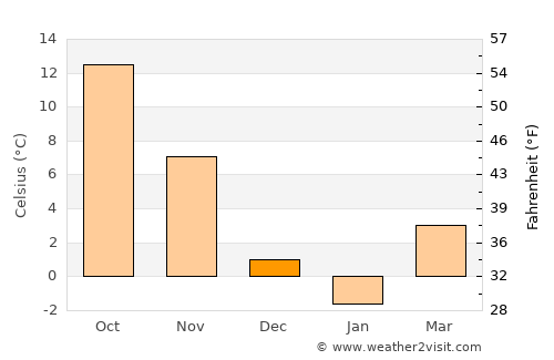 Teaticket average temperature in December