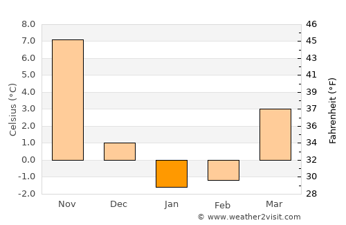 Teaticket average temperature in January