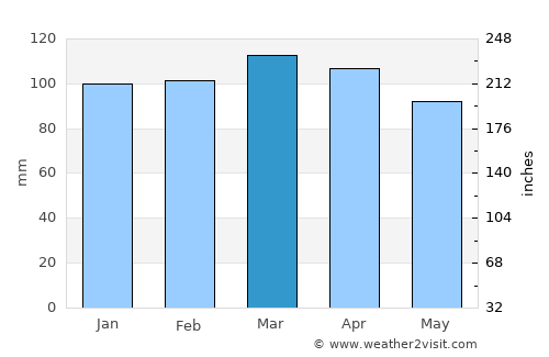 Teaticket average rain in March