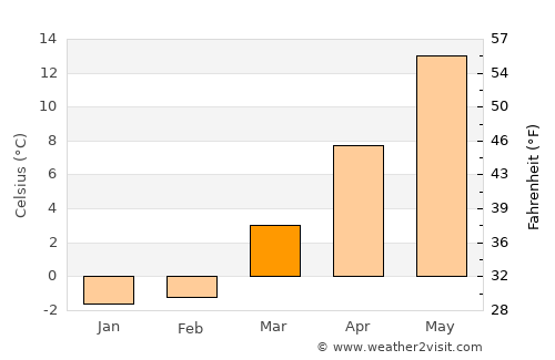 Teaticket average temperature in March