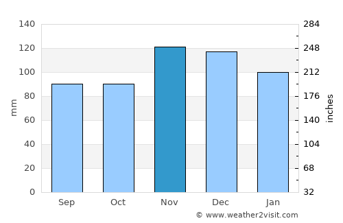 Teaticket average rain in November