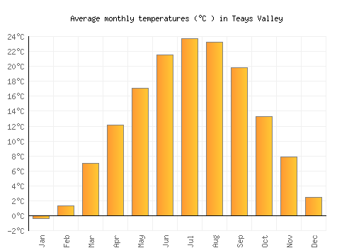 Teays Valley average temperature chart (Celsius)
