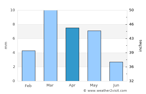 Tebesbest average rain in April