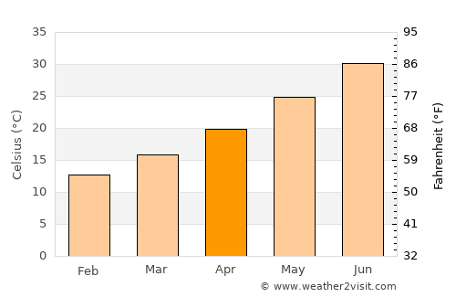 Tebesbest average temperature in April