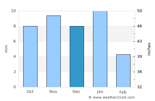 Tebesbest average rain in December