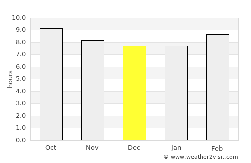 Tebesbest average rain in December