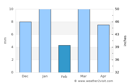 Tebesbest average rain in February