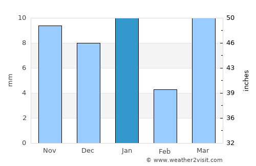 Tebesbest average rain in January