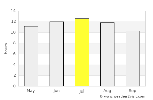 Tebesbest average rain in July