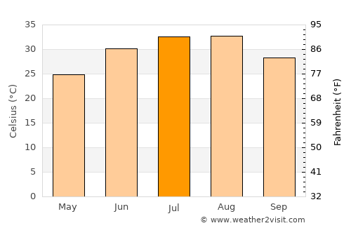Tebesbest average temperature in July