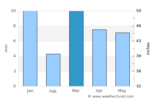 Tebesbest average rain in March