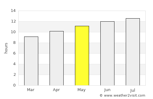 Tebesbest average rain in May