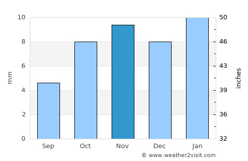 Tebesbest average rain in November