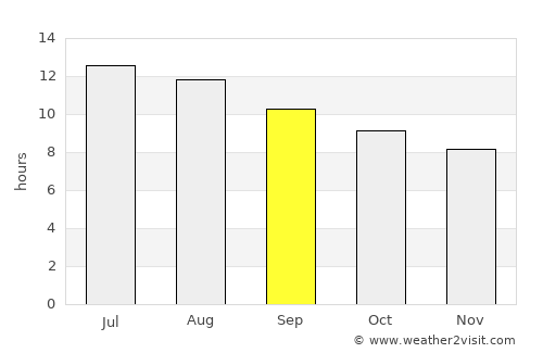 Tebesbest average rain in September