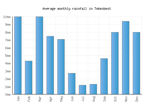 Tebesbest monthly rainfall chart (mm)