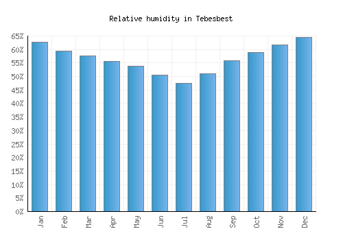 Tebesbest relative humidity averages