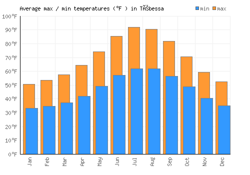 Tébessa average minimum / maximum temperatures (Fahrenheit)