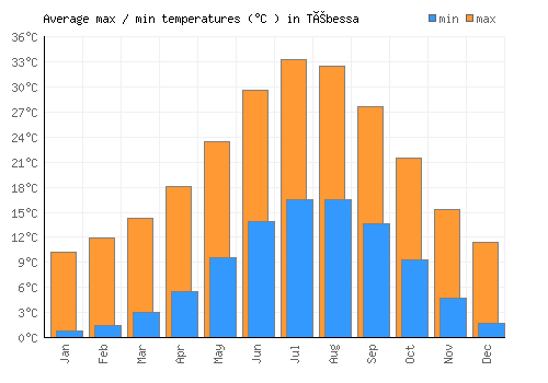 Tébessa average minimum / maximum temperatures (Celsius)