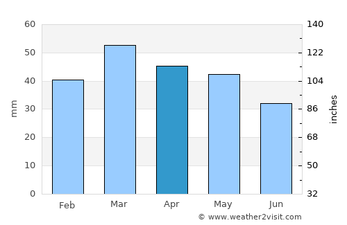 Tébessa average rain in April