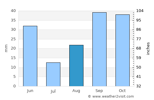 Tébessa average rain in August