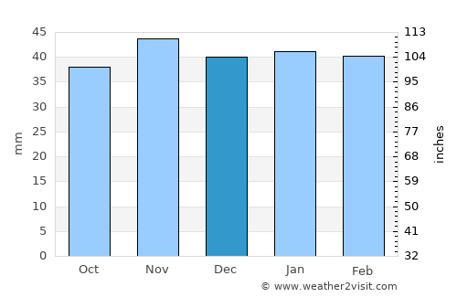 Tébessa average rain in December