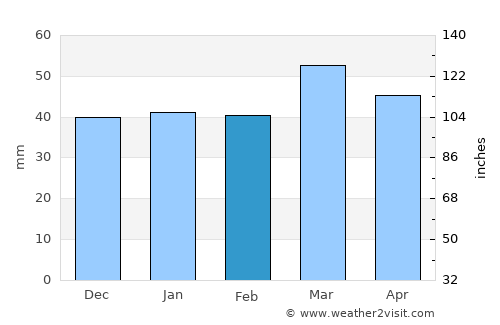 Tébessa average rain in February