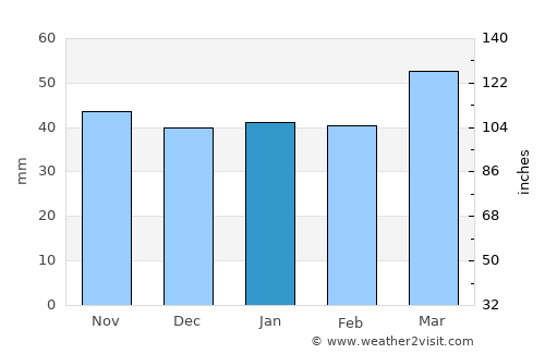 Tébessa average rain in January