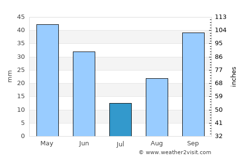 Tébessa average rain in July