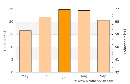 Tébessa average temperature in July
