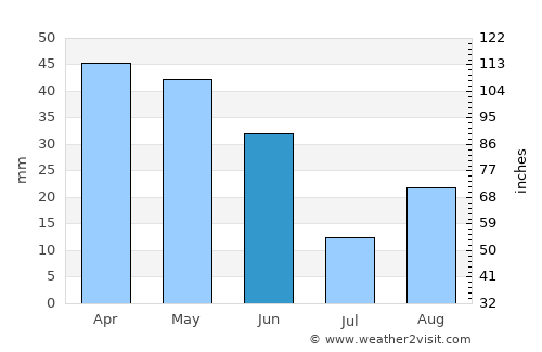 Tébessa average rain in June