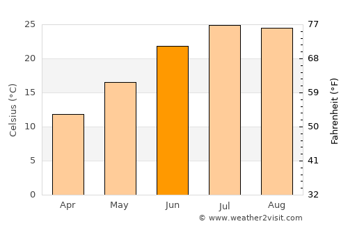 Tébessa average temperature in June