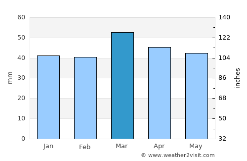 Tébessa average rain in March