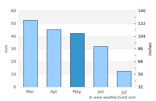 Tébessa average rain in May