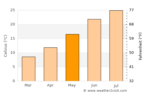 Tébessa average temperature in May