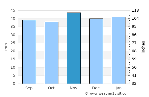 Tébessa average rain in November