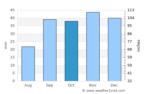 Tébessa average rain in October