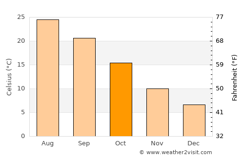 Tébessa average temperature in October