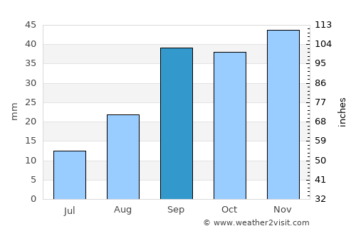 Tébessa average rain in September