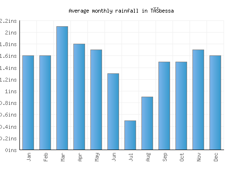 Tébessa monthly rainfall chart (inches)
